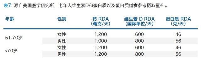 国际骨质疏松日：骨质疏松补什么补多少